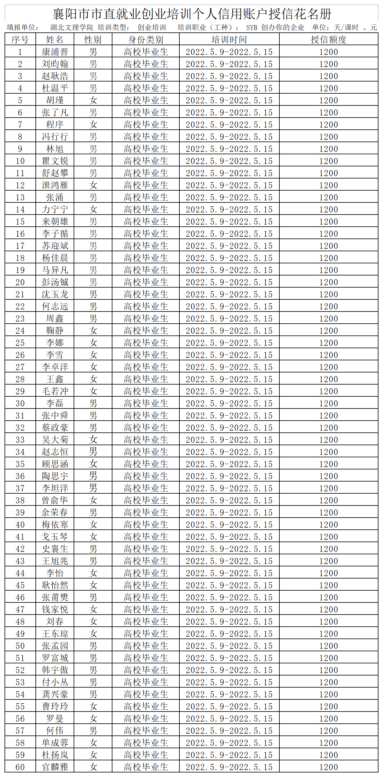 0429襄阳市市直就业创业培训个人信用账户授信花名册_A1F63.png