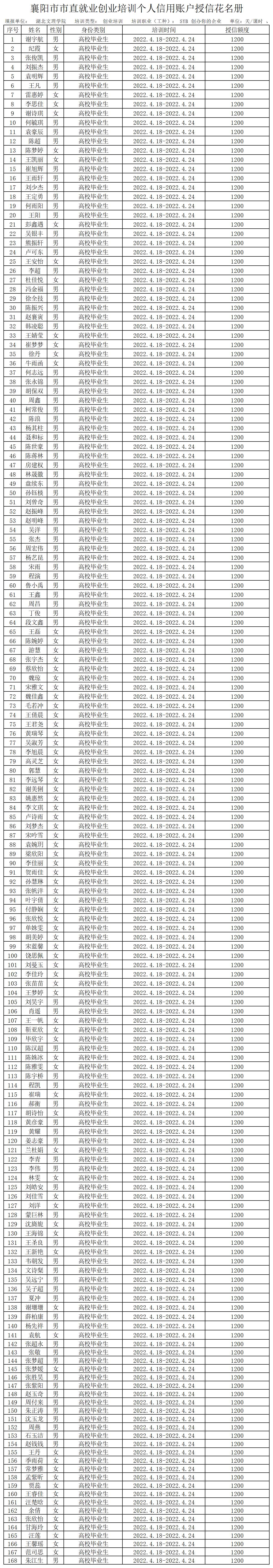 襄阳市市直就业创业培训个人信用账户授信花名册_A1F171.png